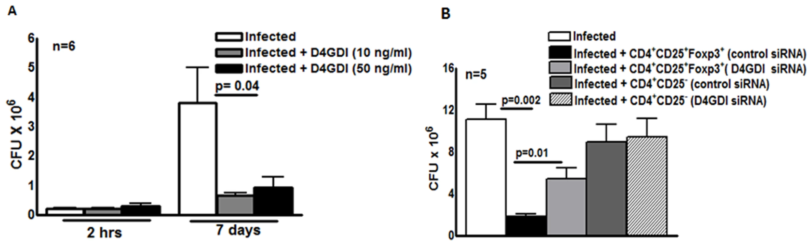 D4GDI inhibits growth of <i>M. tb</i> in macrophages.