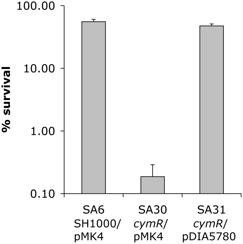Oxidative stress sensitivity of a <i>S. aureus</i> Δ<i>cymR</i> mutant.