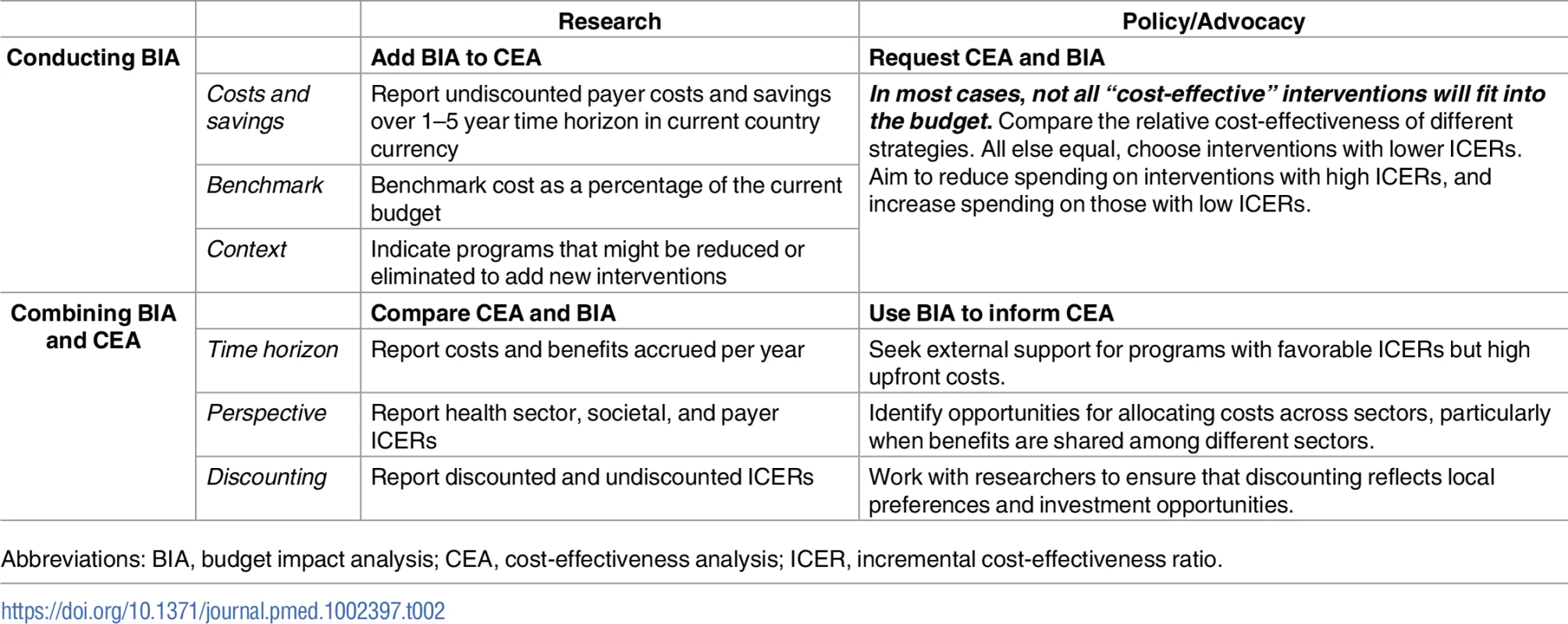 Research and policy/advocacy recommendations for CEA and BIA.