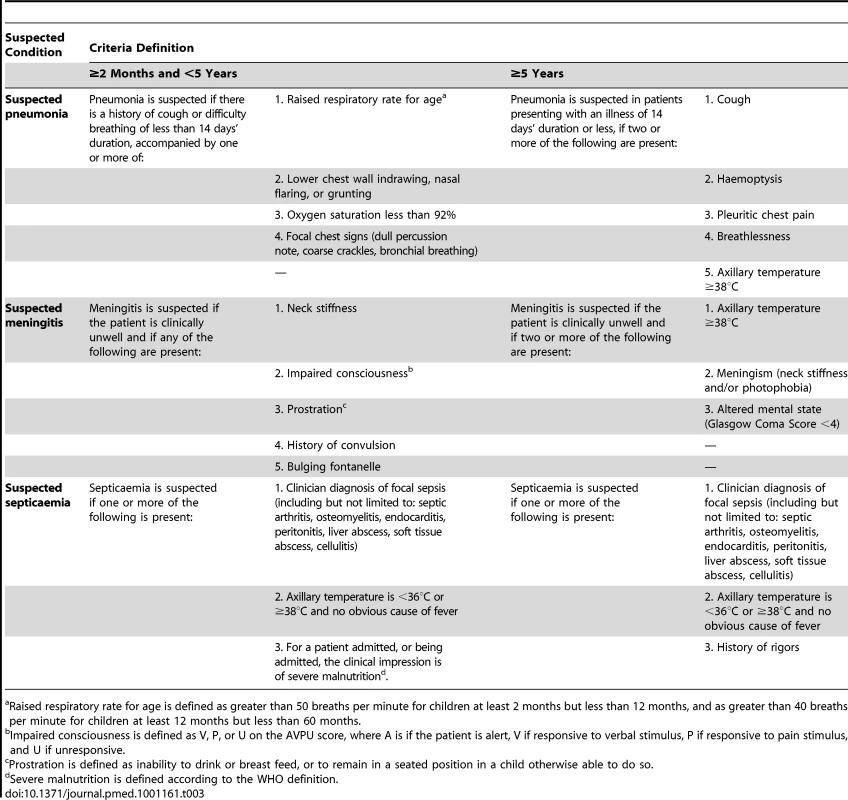 Clinical criteria for suspected pneumonia, meningitis, and septicaemia.