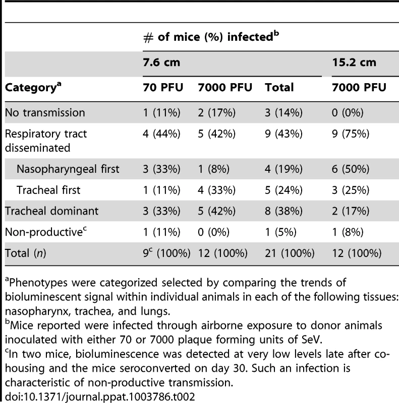 Phenotypes of primary infection after airborne transmission.