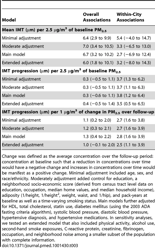 Mean differences (95% CI) in IMT at baseline and in IMT progression over time associated with PM<sub>2.5</sub> concentrations prior to baseline and change between follow-up and baseline, with and without control for metropolitan area.