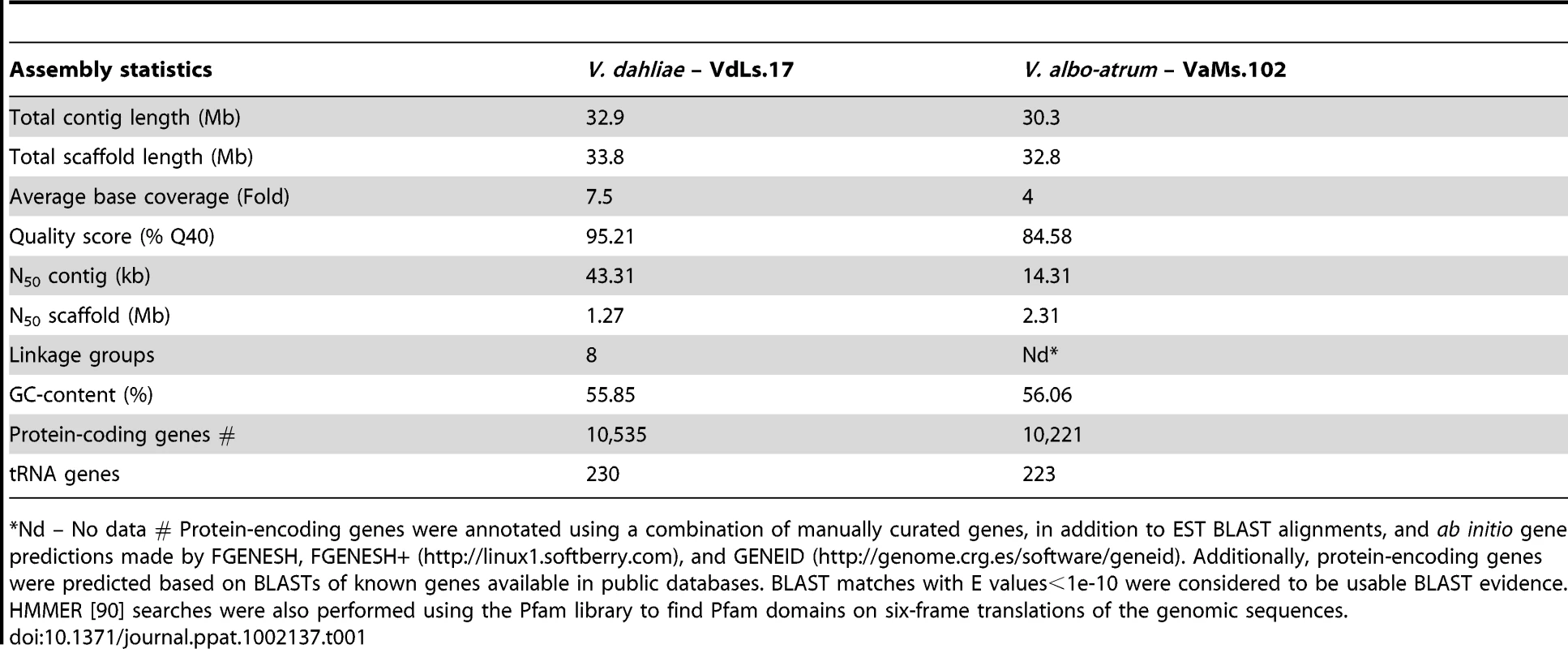 Comparison of genome statistics between <i>V. dahliae</i> and <i>V. albo-atrum</i>.