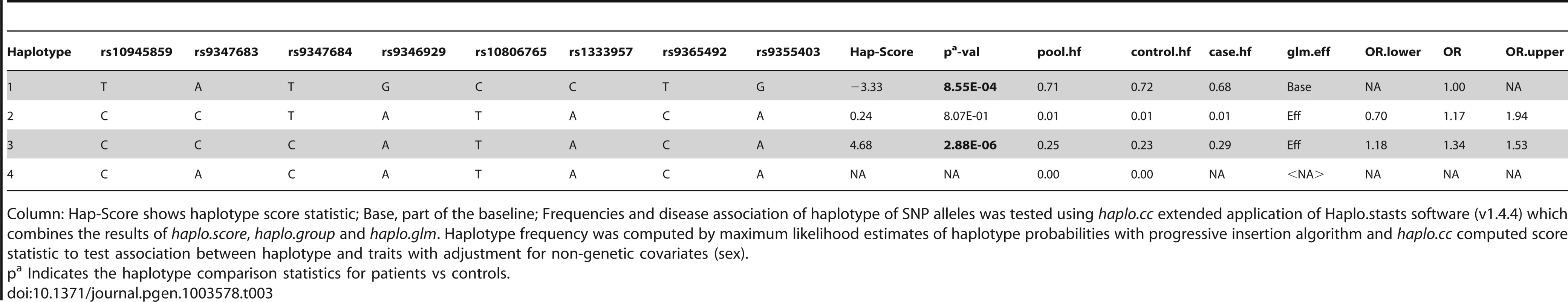 Haplotype structure, haplotype frequencies, significant <i>p</i> values and odds ratio between patients versus healthy controls of 8 SNPs representing BIN-1 of Indian population.