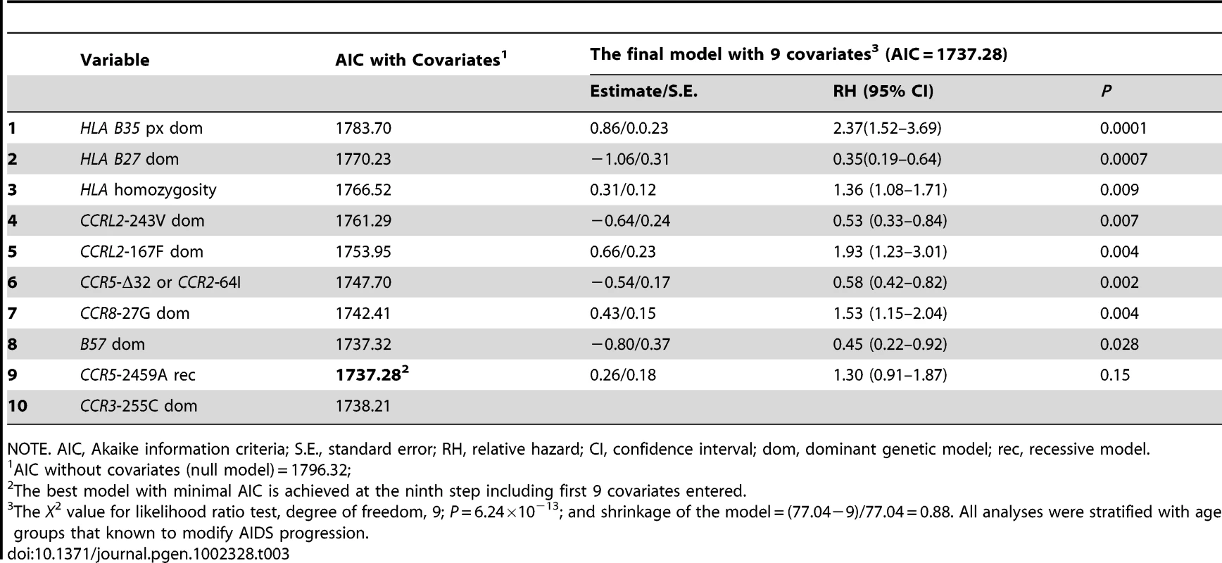Sequential stepwise regression for Cox PH model selection and maximum likelihood estimates of genetic covariates associated with AIDS progression.