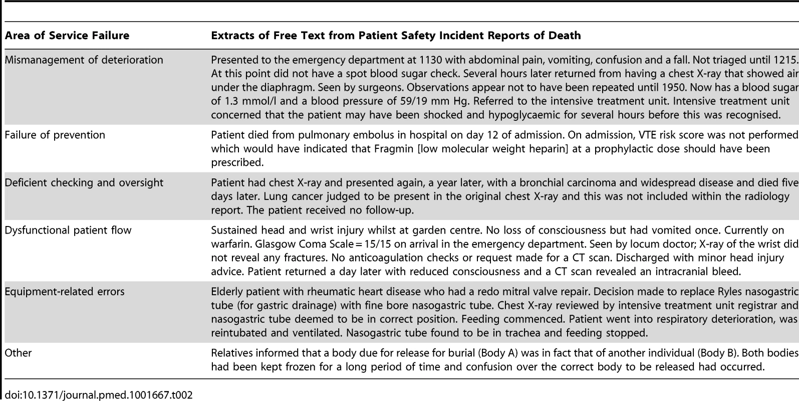 Extracts of free text from patient safety incident reports of death.