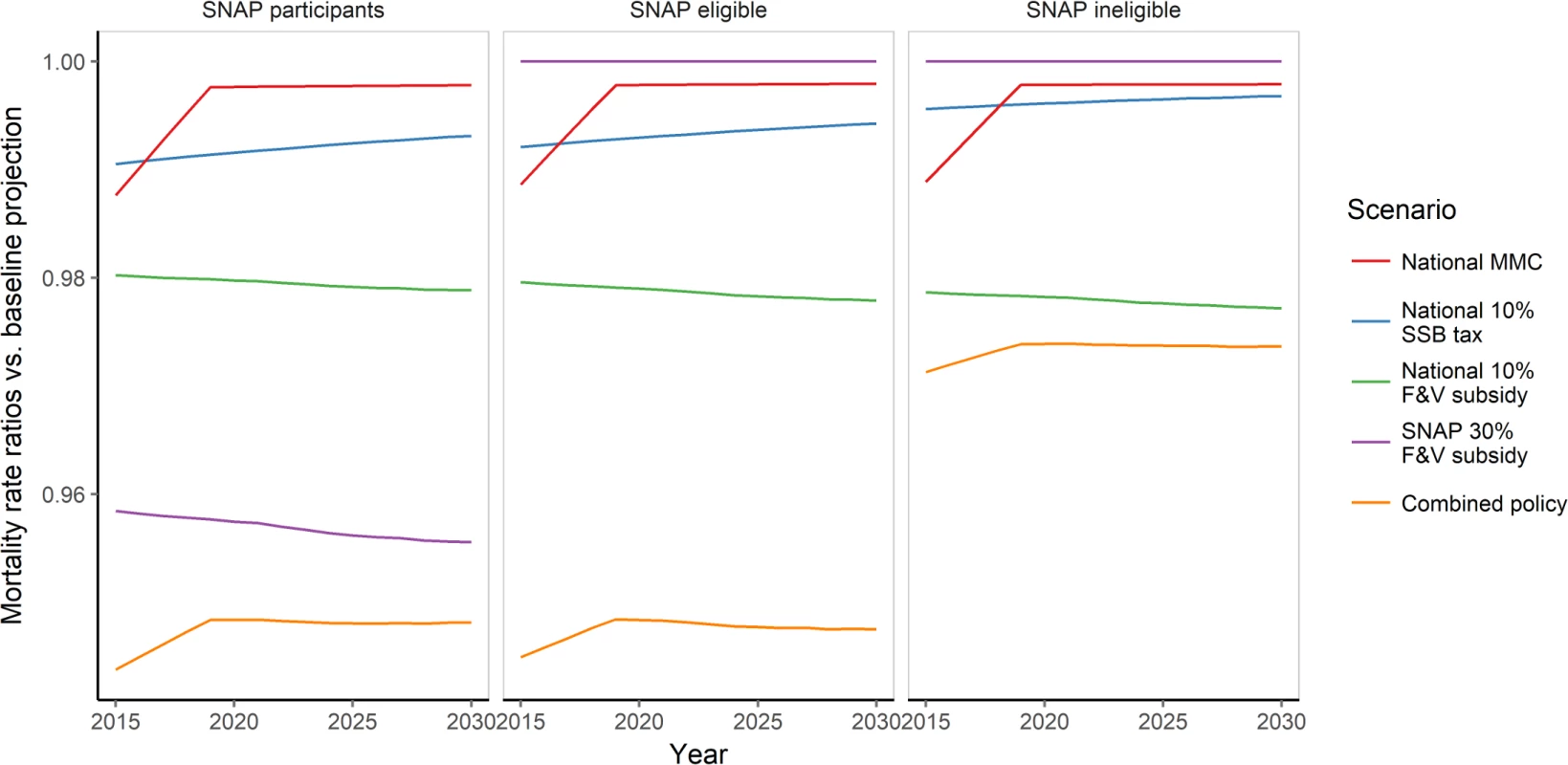 Standardised cardiovascular disease mortality rate ratio of each policy scenario versus baseline projection (reference) from 2015 to 2030 by SNAP group.