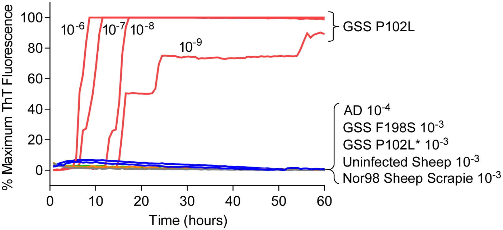 RT-QuIC detection of GSS P102L and lack of detection for GSS F198S, P102L* and sheep atypical Nor98 scrapie using hamster rPrP<sup>Sen</sup> 90–231.