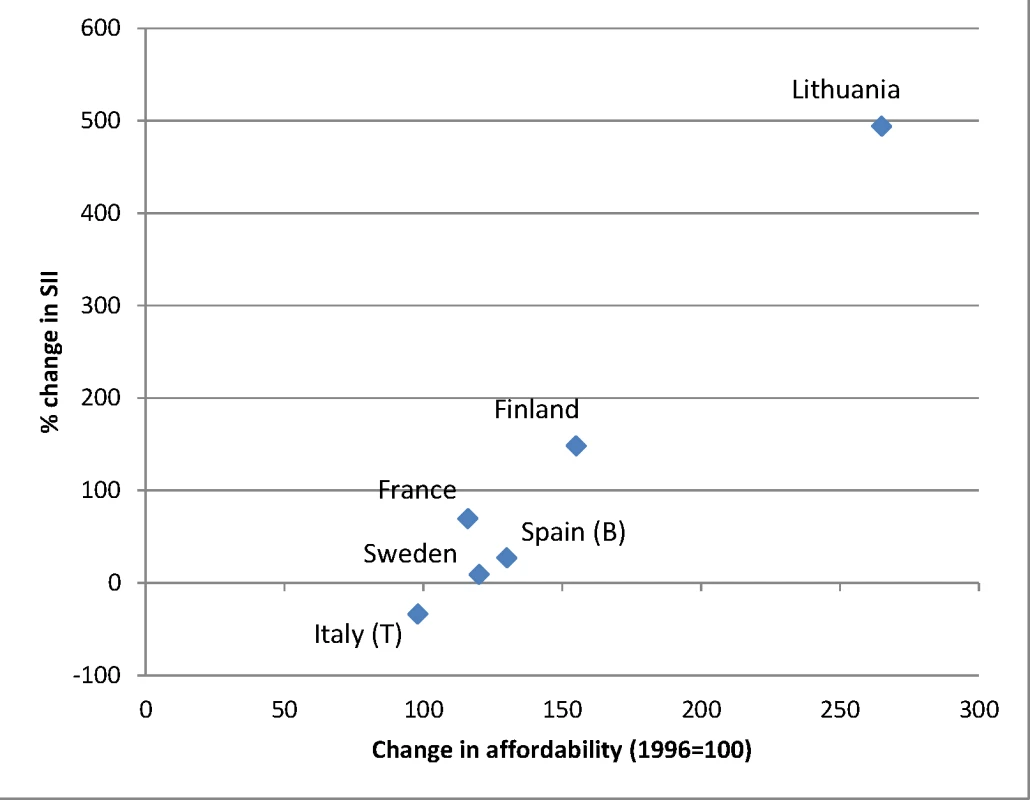 Change in alcohol affordability between 1996 and 2004 versus change in absolute inequality in alcohol-related mortality among women between ca. 1990–1994 and ca. 2005–2009.