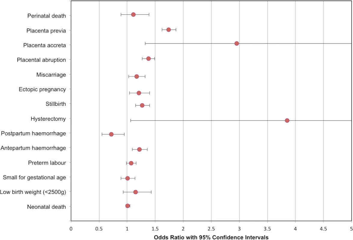 Modified forest plot of subsequent pregnancy outcomes meta-analyses.
