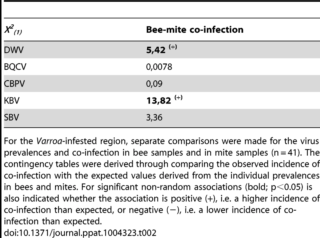 Contingency table analyses for virus co-prevalence in both bees and mite samples.