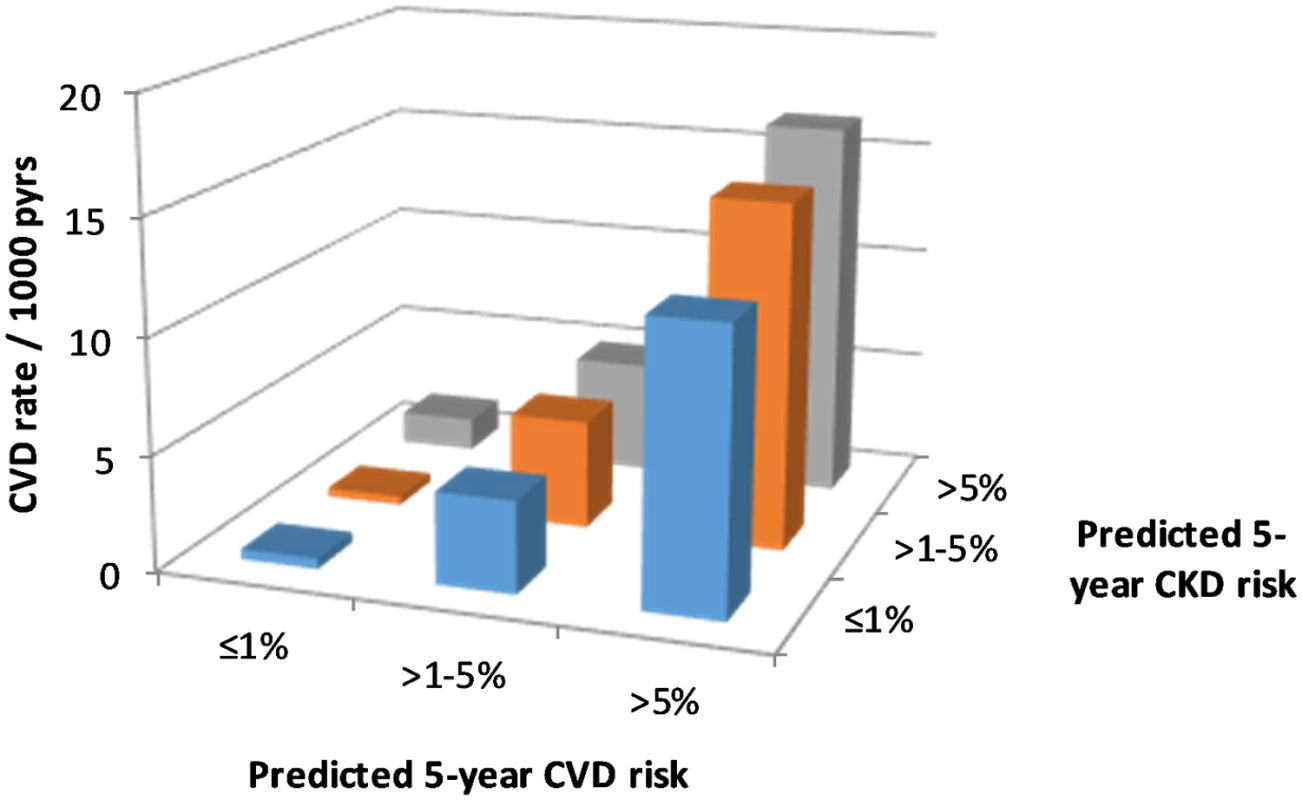 CVD event rates according to CKD and CVD risk.