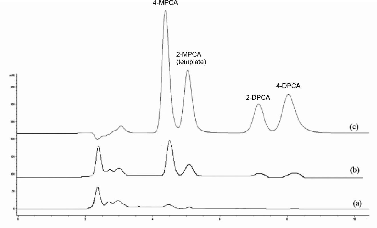 Chromatografické záznamy vzorky ľudskej plazmy bez pridania študovaných látok po SPE na NIP2 (a), vzorky ľudskej plazmy po pridaní študovaných látok (1 μg/ml) po SPE na MIP2 (b), zmes štandardov (metanolický roztok, 10 μg/ml každého analytu) (c) Kolóna: Separon SGX C18. Mobilná fáza: metanol/acetonitril/ kyselina octová/dietylamín (80/20/0.1/0.1, v/v/v/v), izokratická elúcia. Prietok 0,5 ml/min. Detekcia DAD, 240 nm. Dávkovaný objem 50 μl.