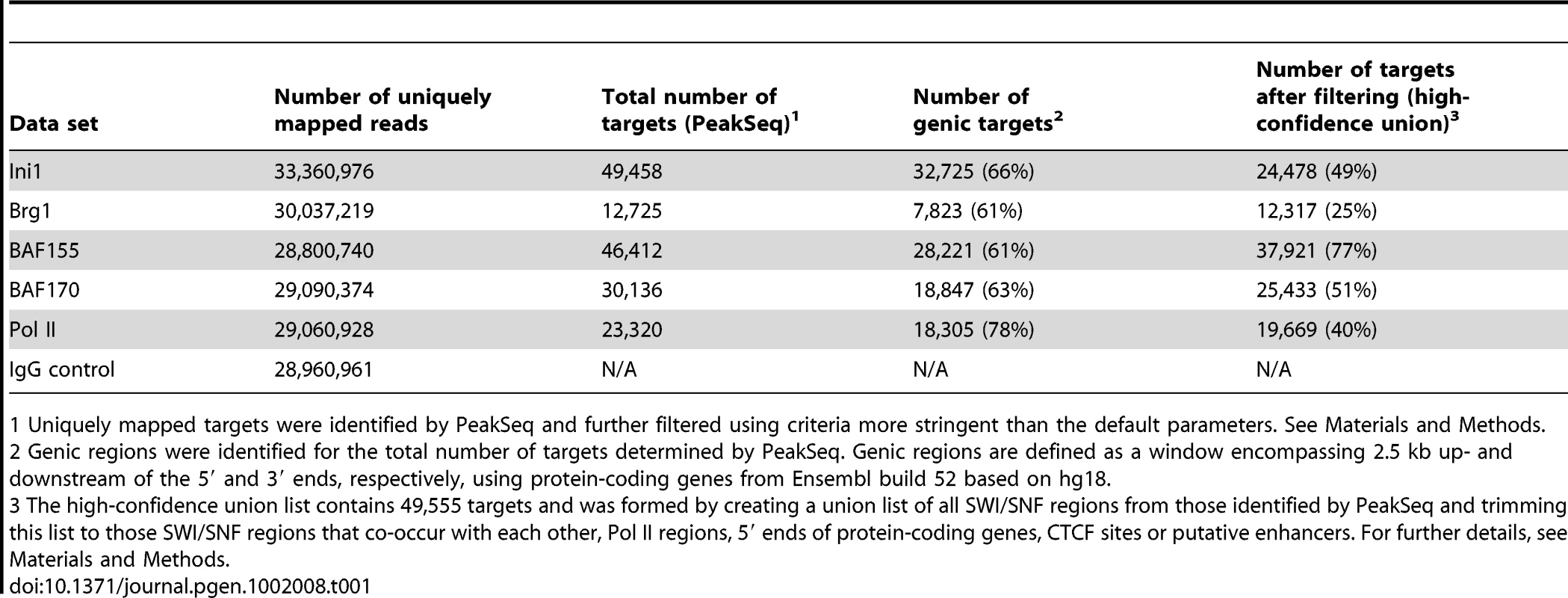 Read counts and target regions identified by ChIP-Seq.