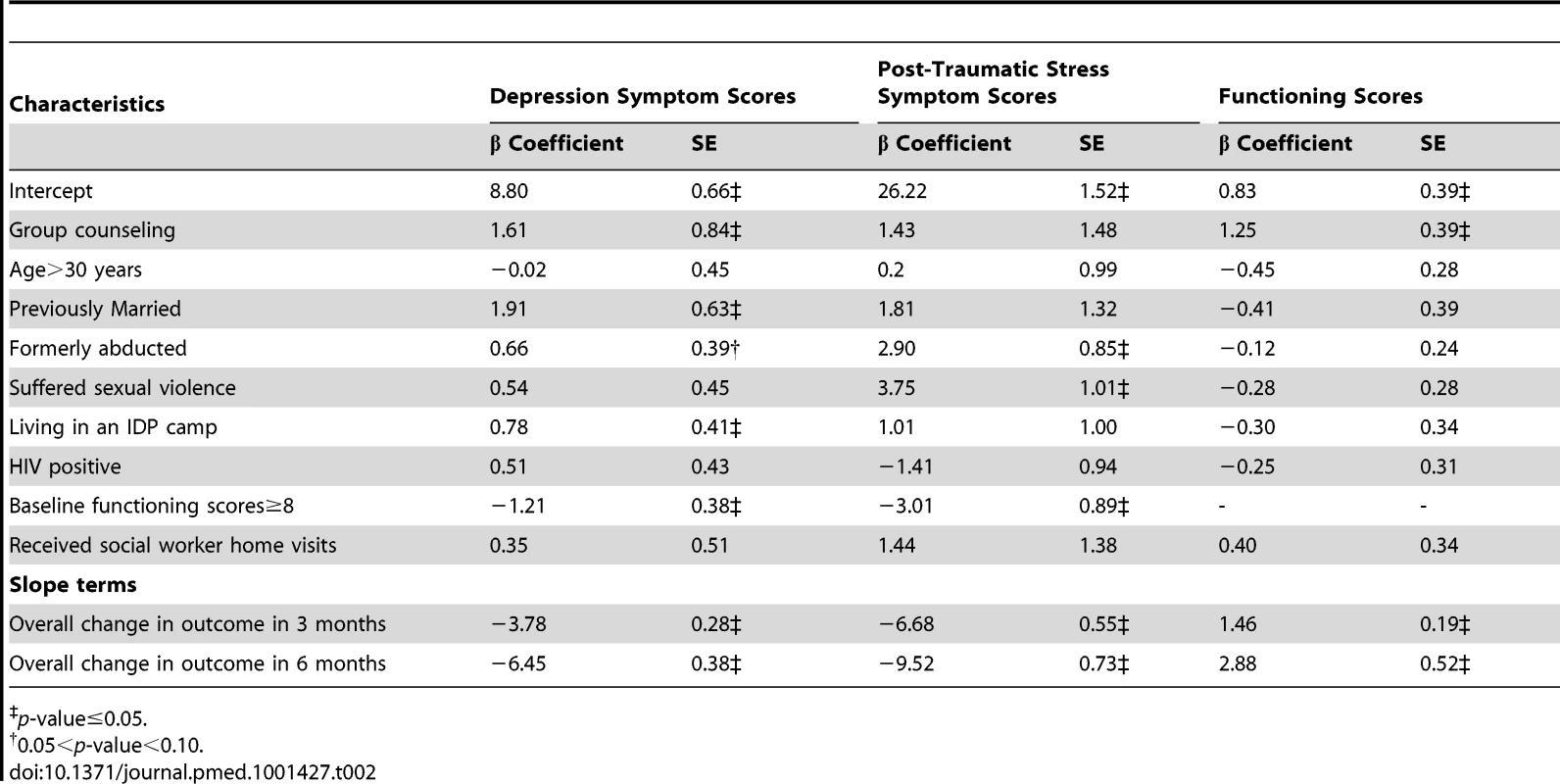 Longitudinal analysis of depression symptom scores, post-traumatic stress symptom scores and functioning scores over time (N = 375).