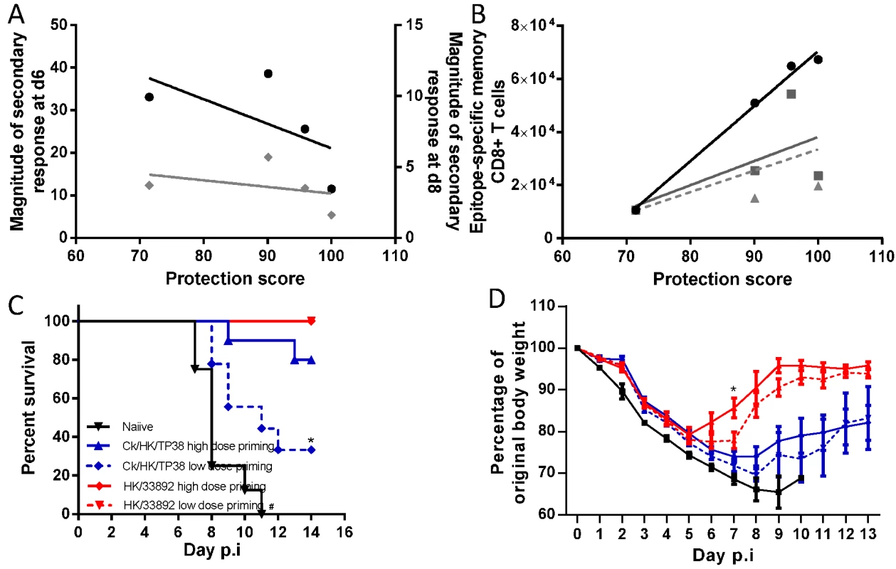 Correlation analysis of the protective efficacy and heterosubtypic immunity.
