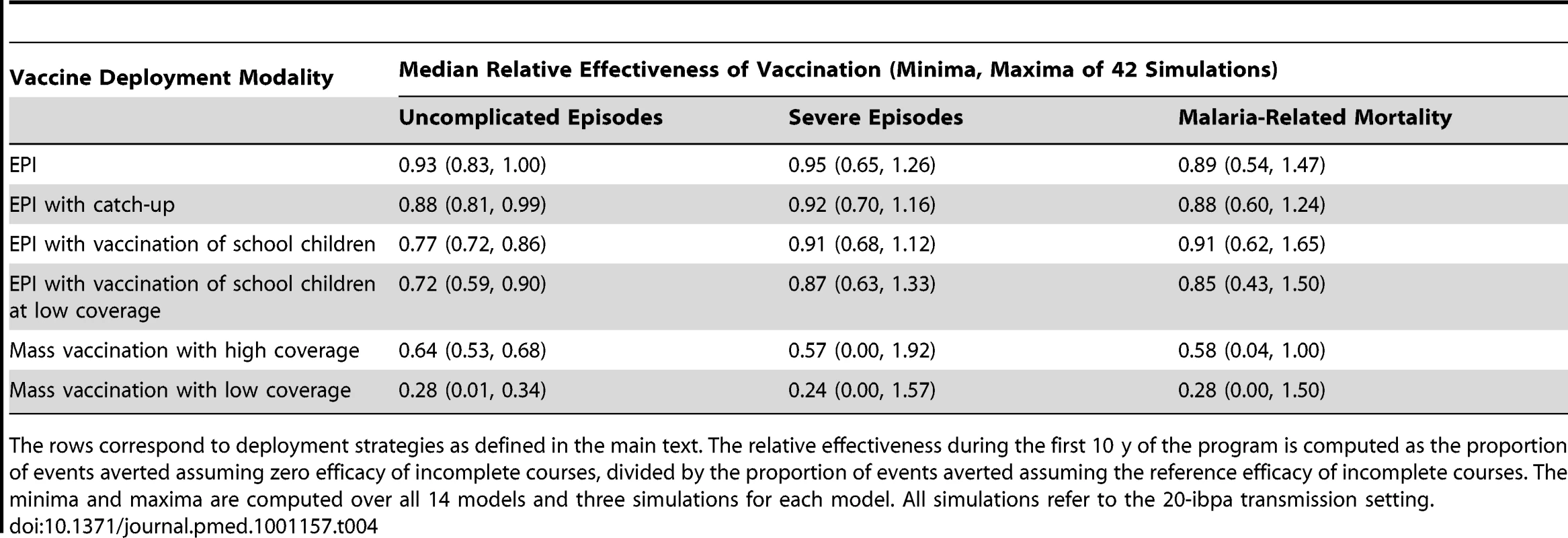 Effects of the assumption of zero efficacy of incomplete vaccination courses.