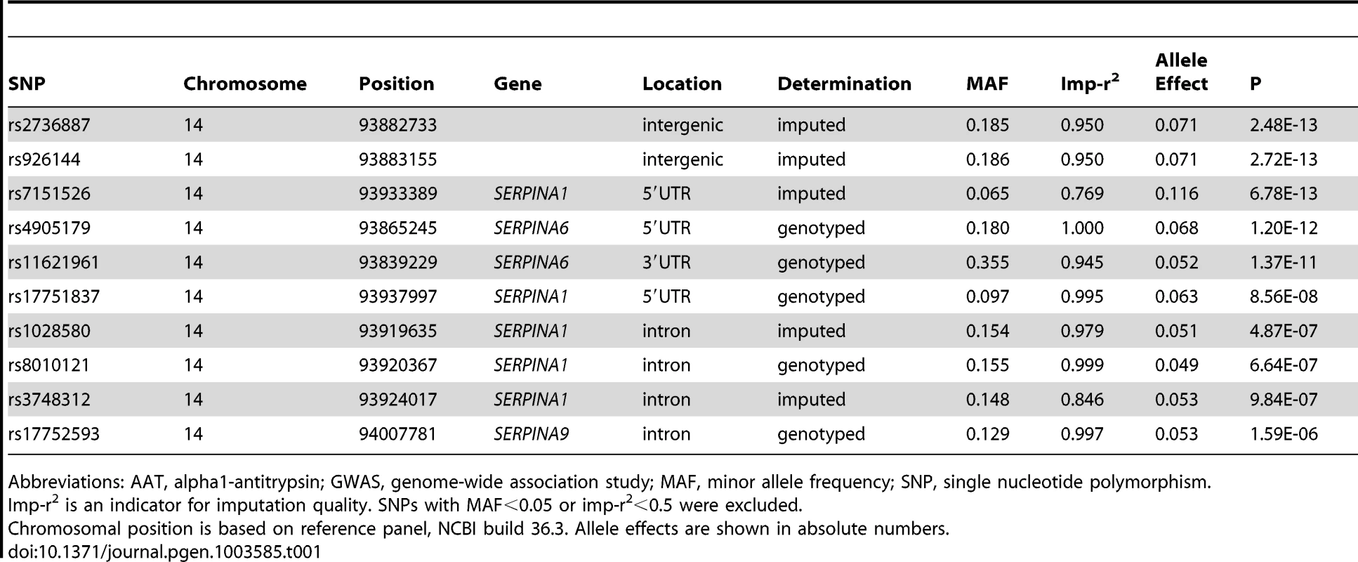The ten most strongly associated SNPs in the unconditional GWAS on AAT serum level in SAPALDIA (N = 1392).