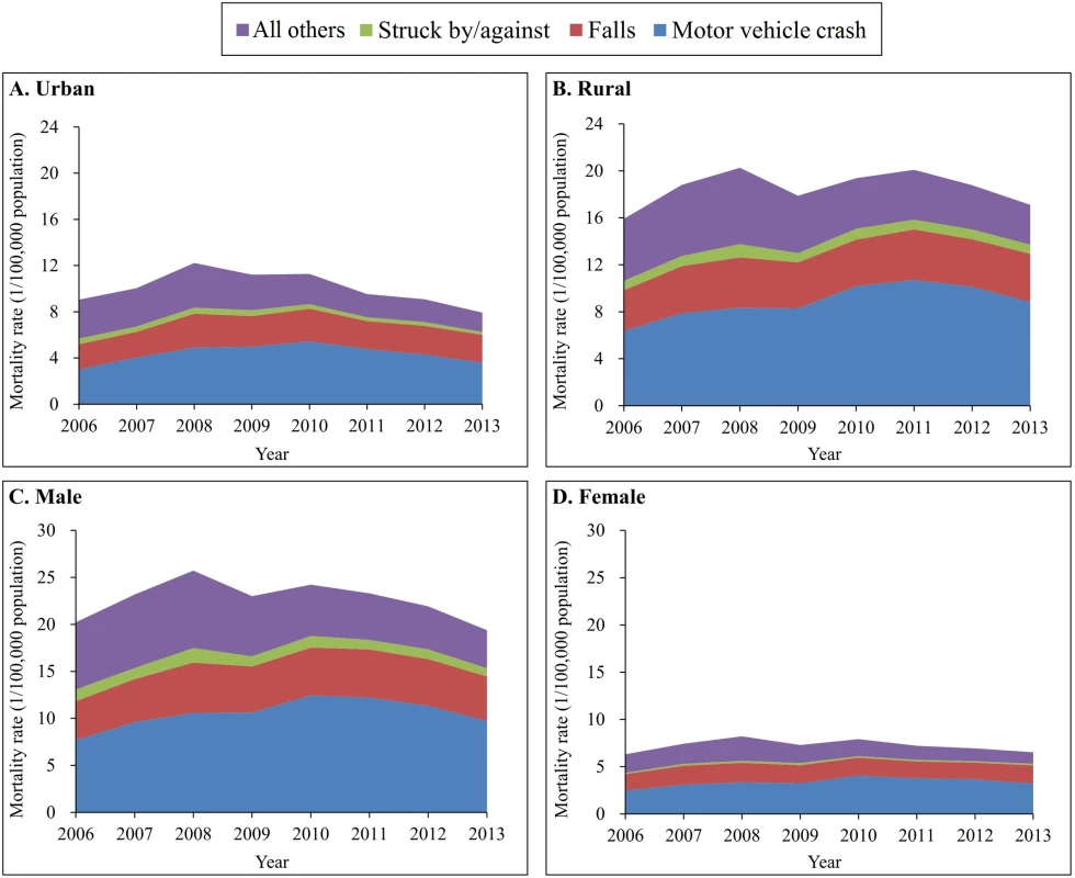 Mortality rates from traumatic brain injury by urban/rural location, sex, and external cause of injury (China, 2006–2013).