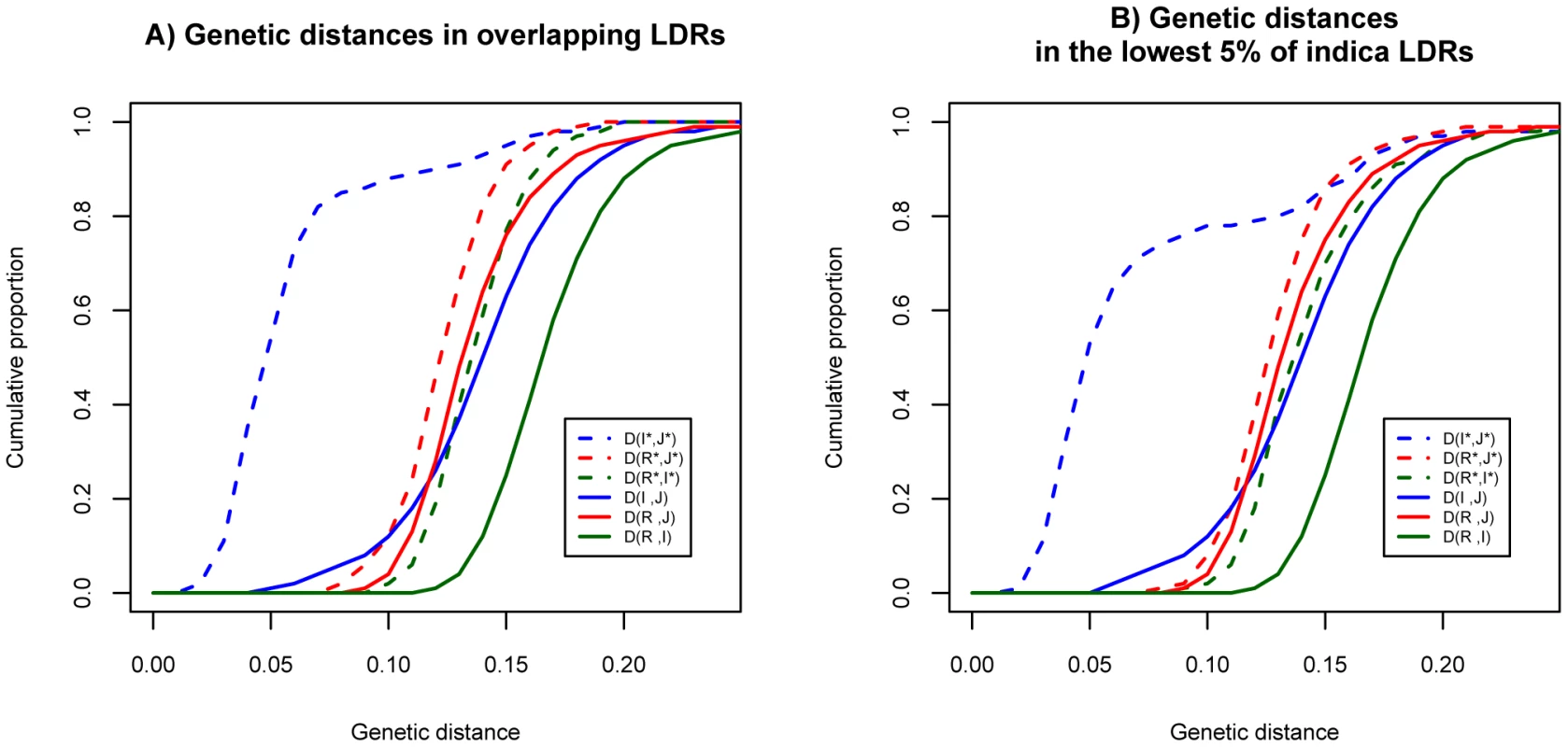 Distributions of genetic distances between populations in the genomic background and LDRs.