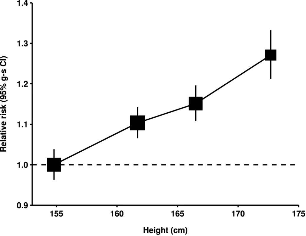 Relative risk of ovarian cancer by height.
