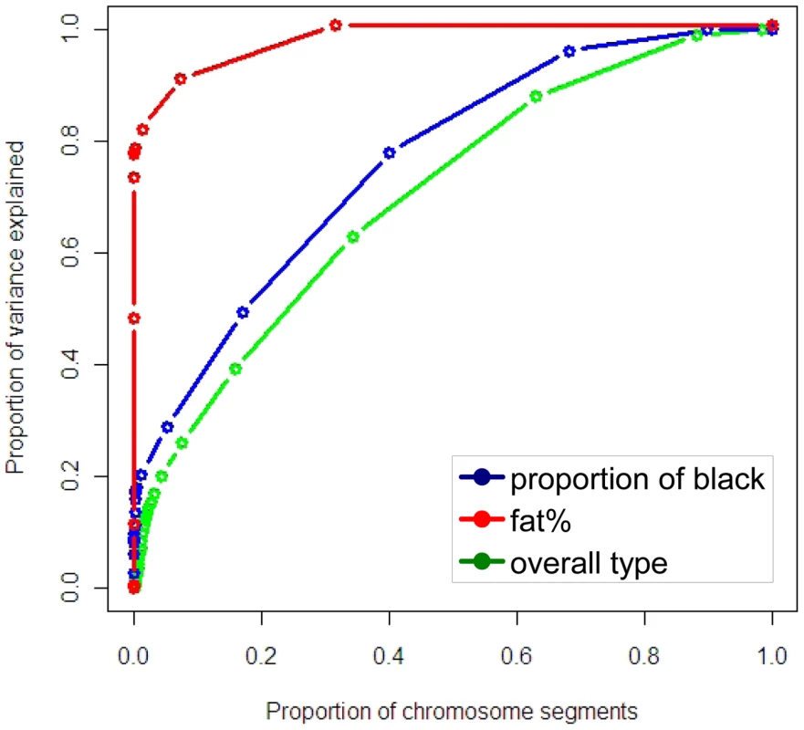 Cumulative proportion of variance explained by chromosome segments, ranked from most to least variation explained, derived from the distribution of proportion of variance explained.