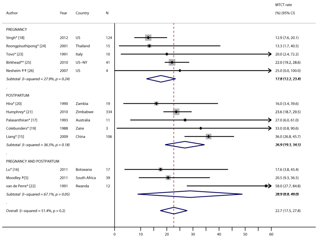 Forest plot of mother-to-child HIV transmission rates among women with incident infection during pregnancy/postpartum.