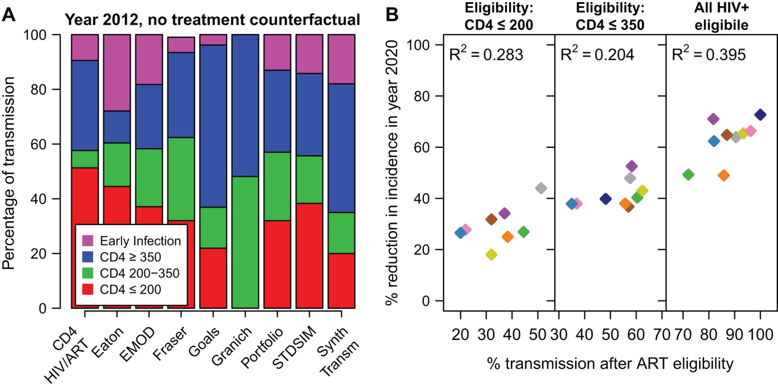 Impact of treatment by transmission in each CD4 category.
