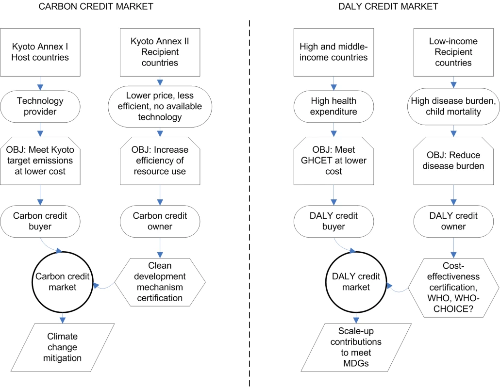 Conceptual comparison of carbon credit markets for the mitigation of climate change and the proposed DALY credit market to meet the health MDGs.
