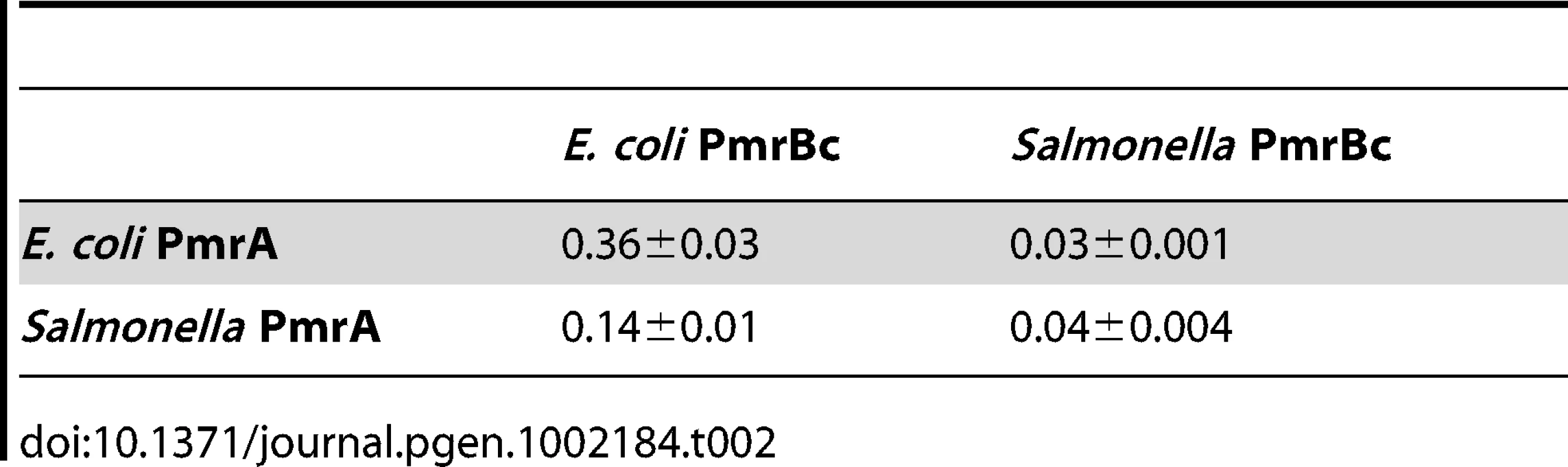Rate constants for PmrB&lt;sub&gt;c&lt;/sub&gt;-mediated dephosphorylation of PmrA-P, &lt;i&gt;k&lt;sub&gt;observed&lt;/sub&gt;&lt;/i&gt; (min&lt;sup&gt;−1&lt;/sup&gt;).