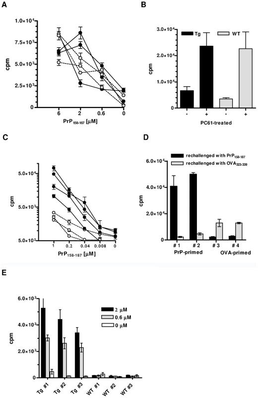 In vitro responses of CD4<sup>+</sup> T cells from PrP+ or PrP– Tg mice.