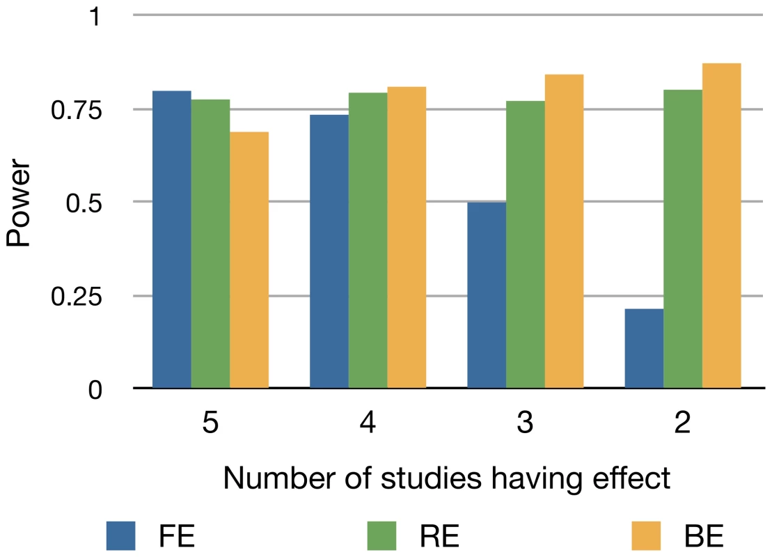 Power of FE, RE, and BE method when the number of studies having an effect varies.