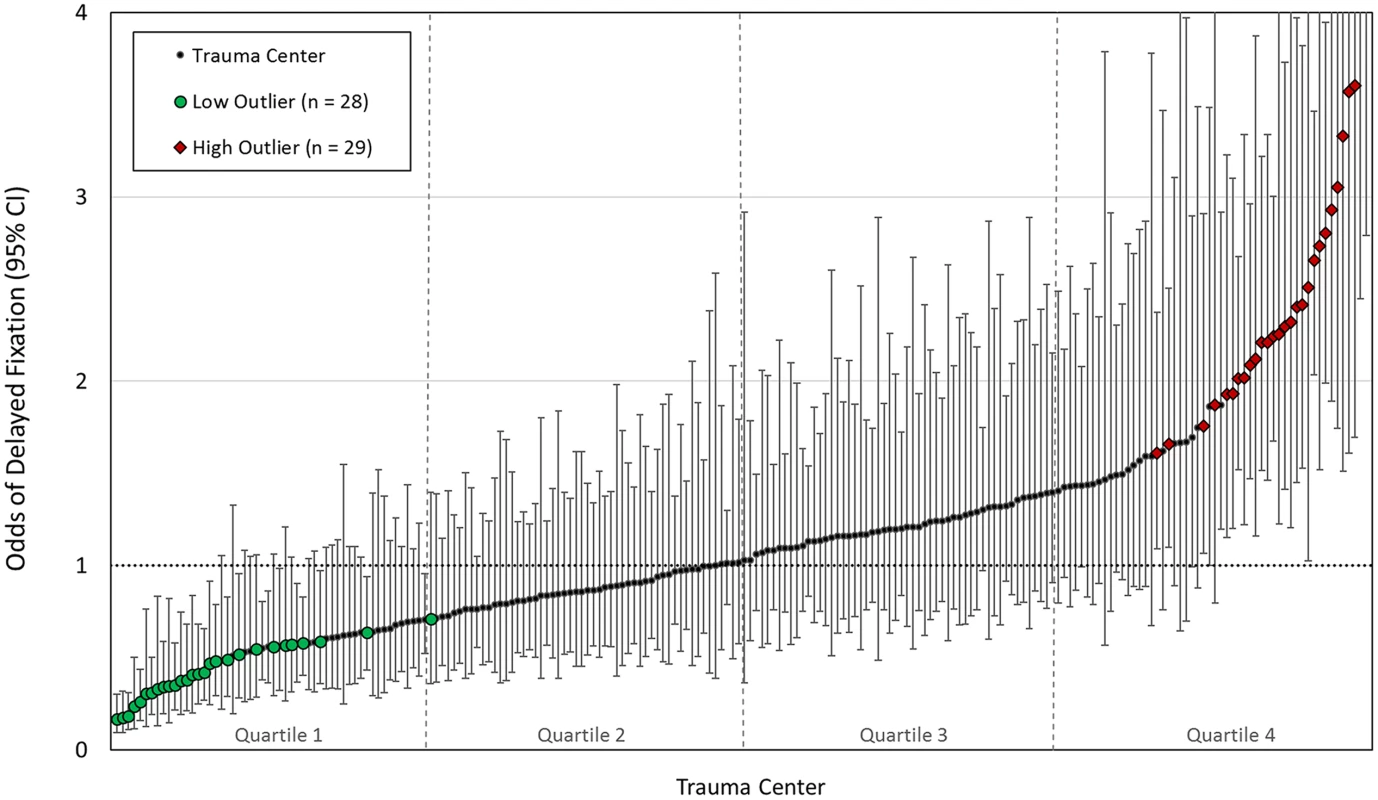 Caterpillar plot showing trauma center odds ratios (ORs) and 95% confidence intervals (Cis) for delayed fixation, risk-adjusted for patient baseline and injury characteristics.
