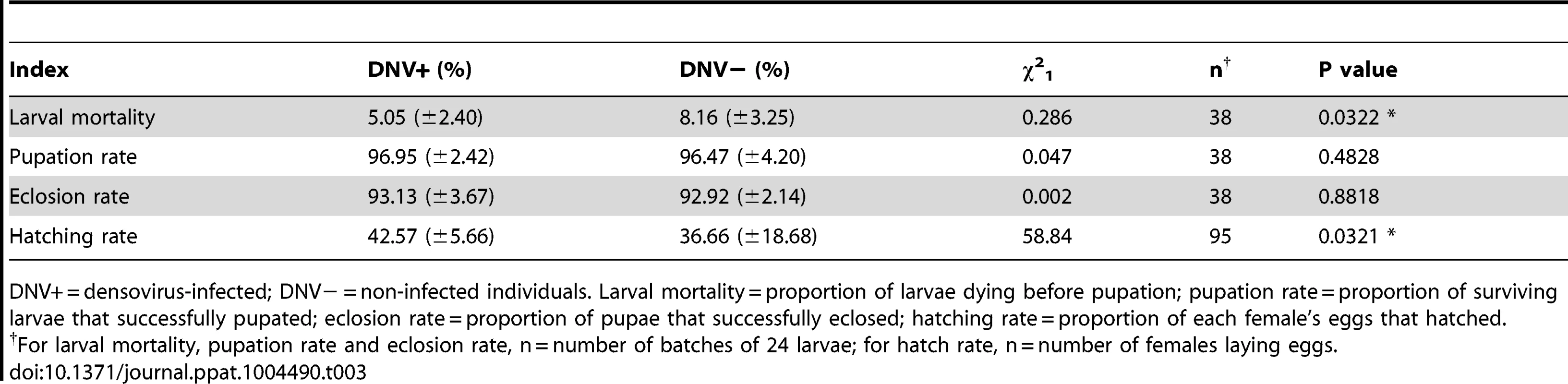 The influence of HaDNV-1 on survival rates of cotton bollworm.