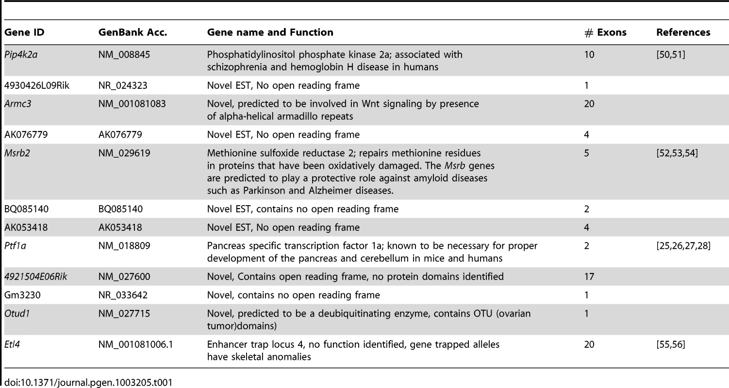 Genes and ESTs mapping to the &lt;i&gt;Sd&lt;/i&gt; critical region.