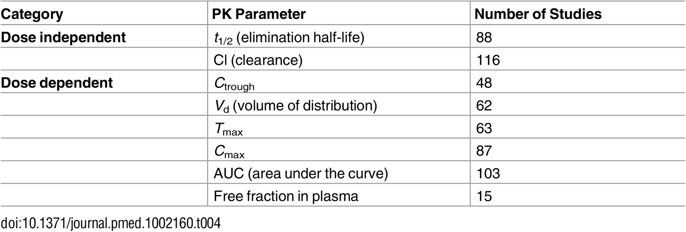 Pharmacokinetics parameters—data count.