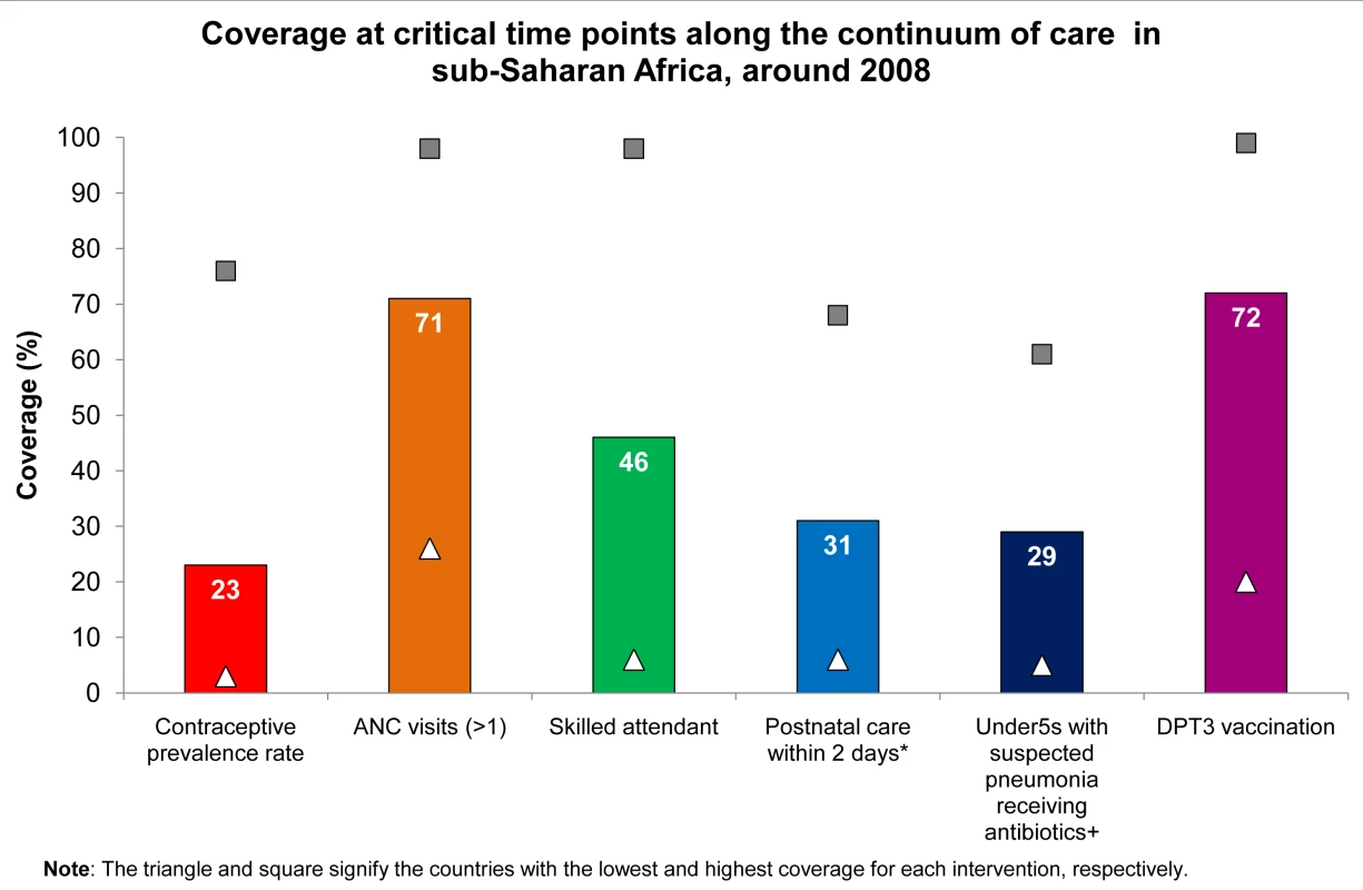Coverage at critical time points along the continuum of care in sub-Saharan Africa, around the year 2008.