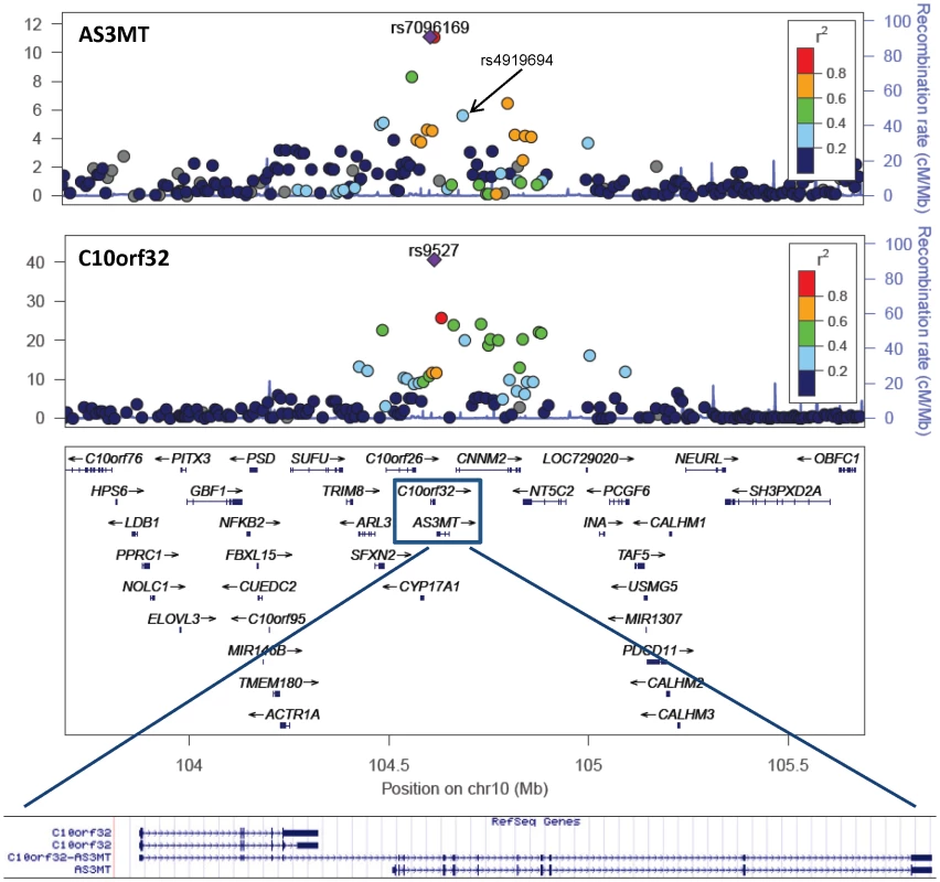 Variants in the 10q24.32 region are associated with transcript levels of AS3MT and C10orf32.