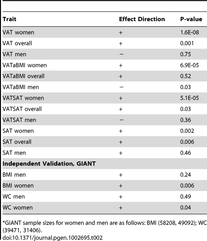 Results of rs1659258 in the VATGen meta-analysis; results modeled per copy of the trait-increasing A allele and for independent validation in the GIANT Consortium (non-overlapping studies).<em class=&quot;ref&quot;>*</em>