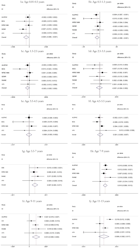 Results of the meta-analyses of the association between each additional minor allele (A) at rs9939609 and BMI by age (1a–1j).