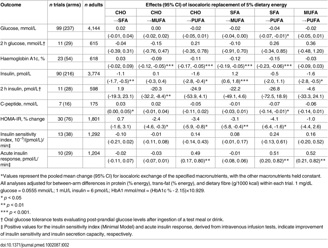 Effects of isocaloric replacements between carbohydrate (CHO), saturated fat (SFA), monounsaturated fat (MUFA), and polyunsaturated fat (PUFA) on metrics of glucose-insulin homeostasis in randomised controlled feeding trials.<em class=&quot;ref&quot;>*</em>