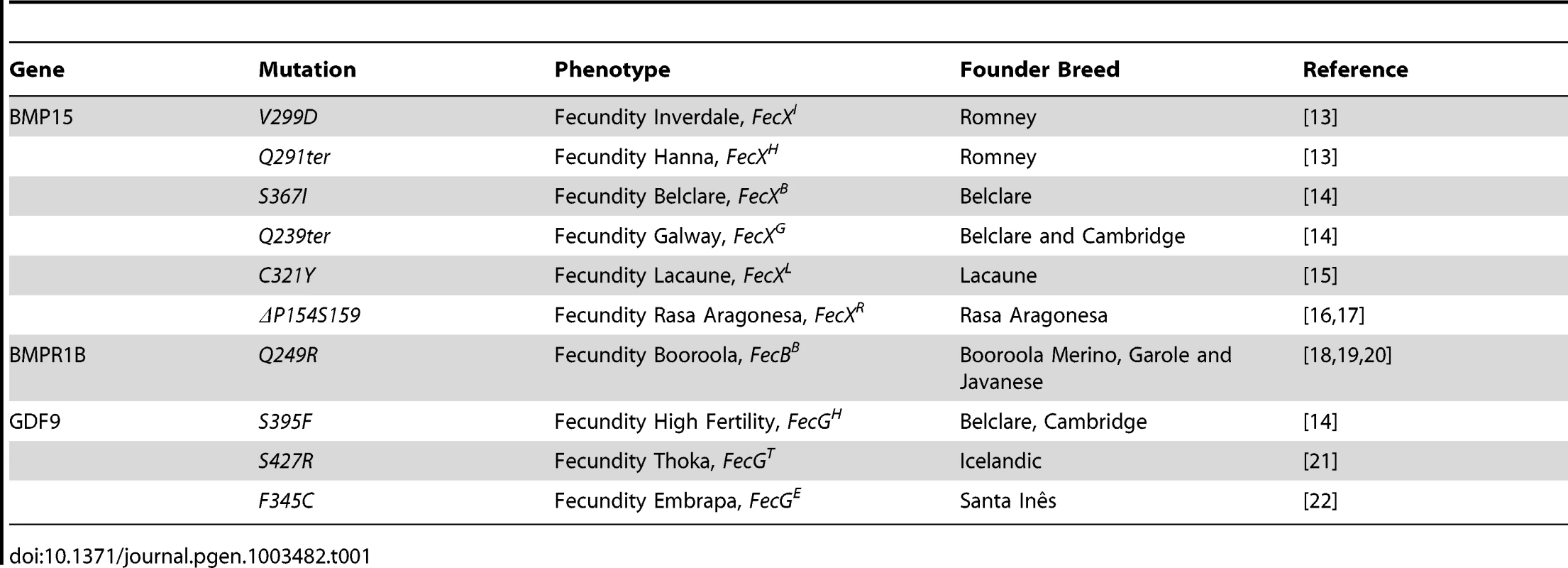 Genetics variants causing prolificacy phenotypes in sheep.