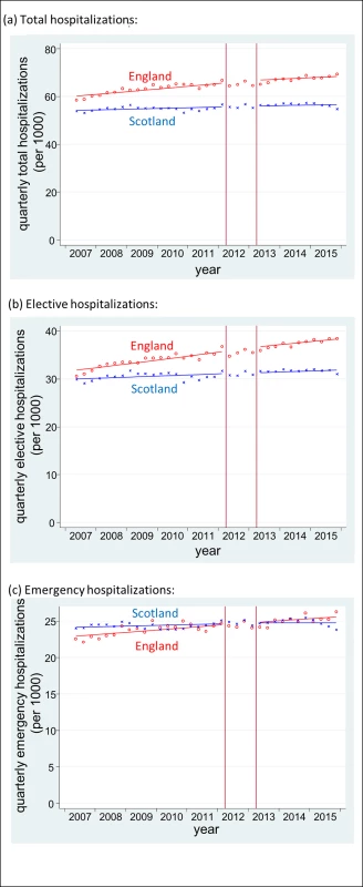 Time series of inpatient hospitalisations in England and Scotland.