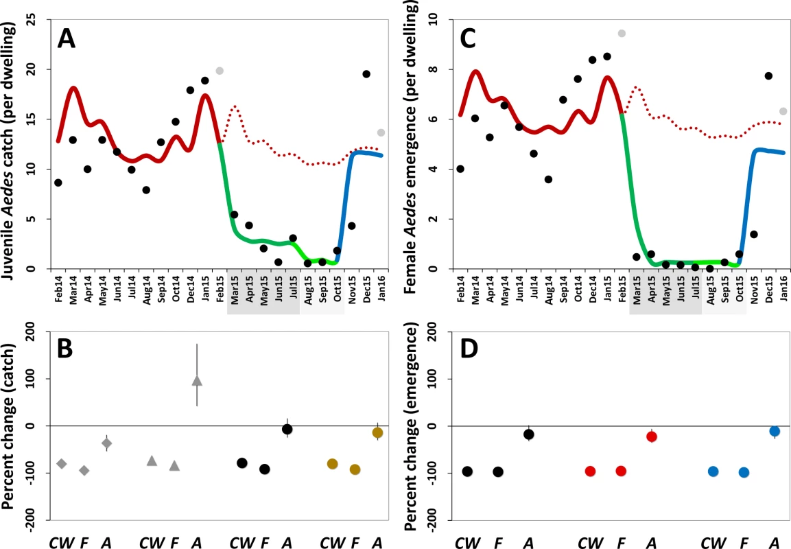 Estimated impact of mosquito-disseminated pyriproxyfen on <i>Aedes</i> populations: results of generalized linear mixed models.