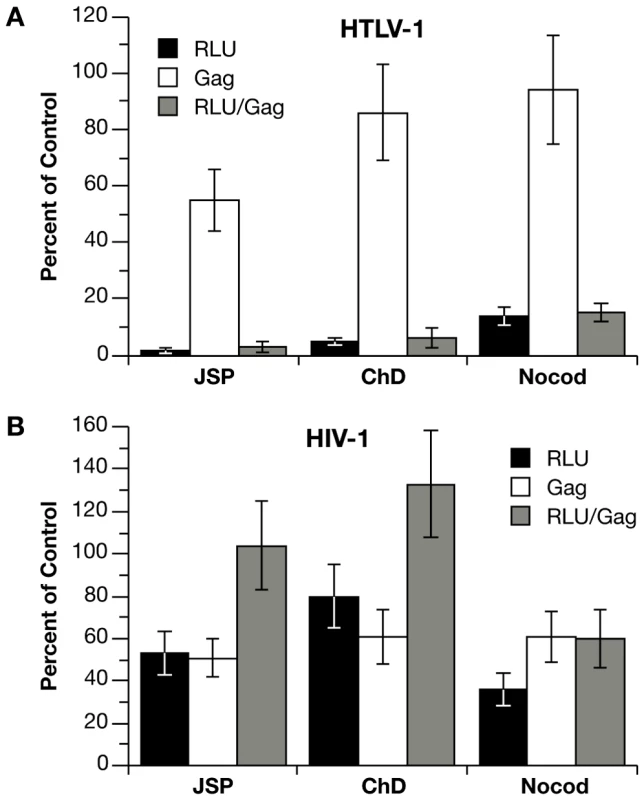 Effects of cytoskeleton disrupting agents on coculture infection with HTLV-1 and HIV-1 vectors.