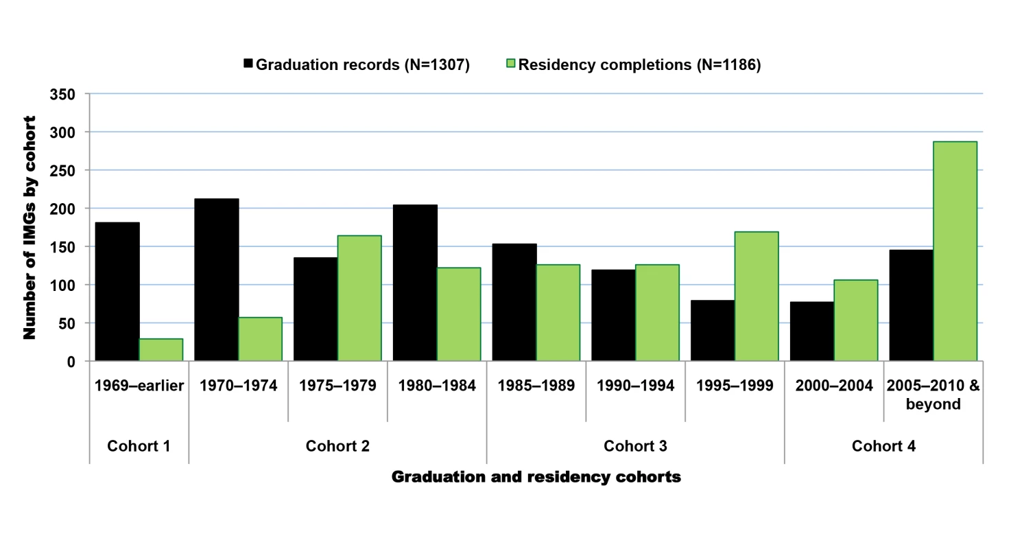 Graduation and residency trends among Sub-Saharan African-born international medical graduates educated outside Sub-Saharan Africa.