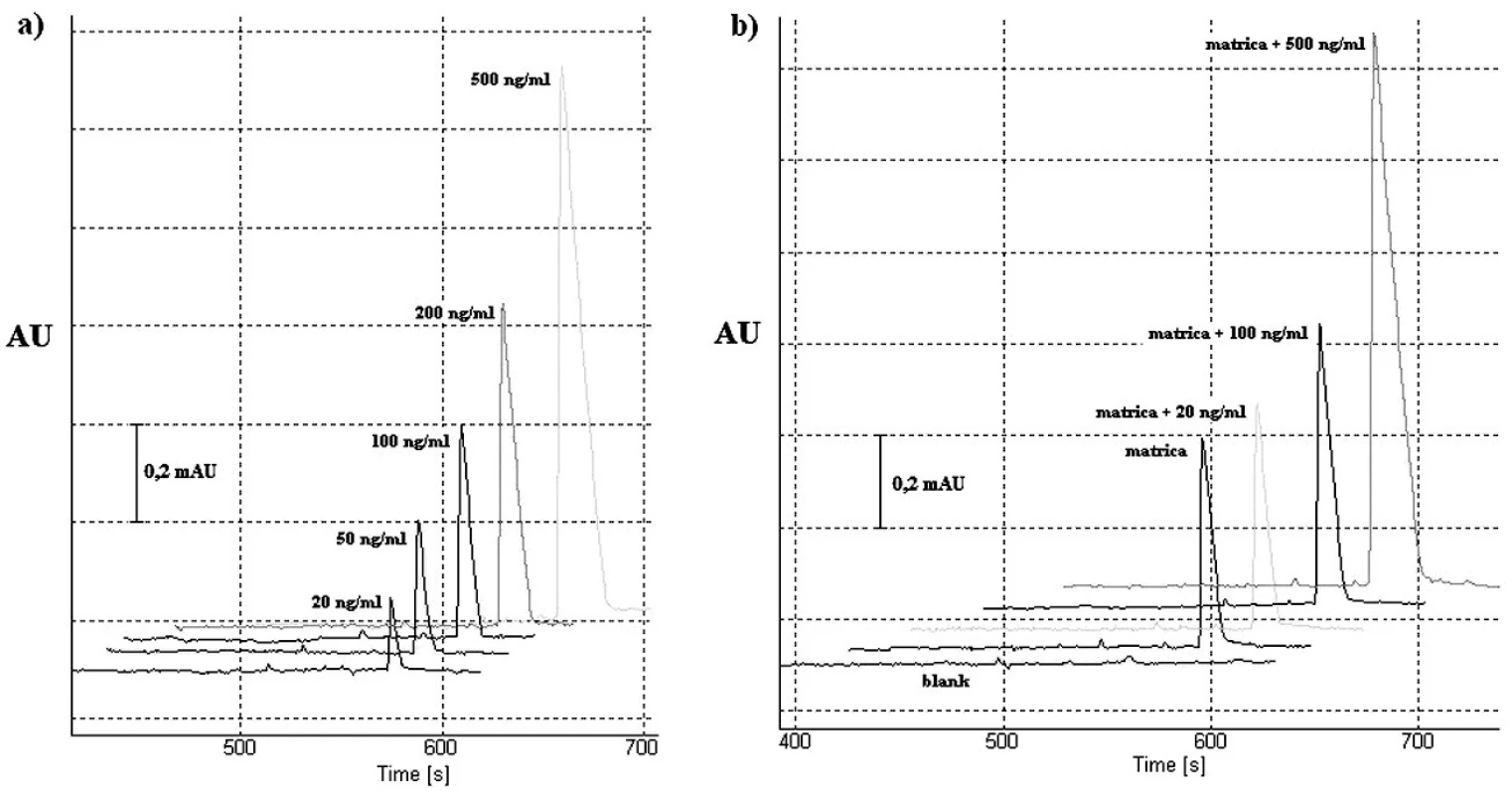Elektroforeogramy validačného procesu CITP-CZE metódy: a) roztoky štandardu vareniklínu o rôznej koncentrácii (testovanie linearity); b) testovanie výťažnosti. Detekcia v CZE kroku bola uskutočnená s nastavenou vlnovou dĺžkou 237 nm. Použité vodiace prúdy boli 300 μA (CITP) a 40 μA (CZE). Ostatné separačné podmienky sú uvedené v časti Optimalizácia separačných podmienok pre CITP-CZE experiment.