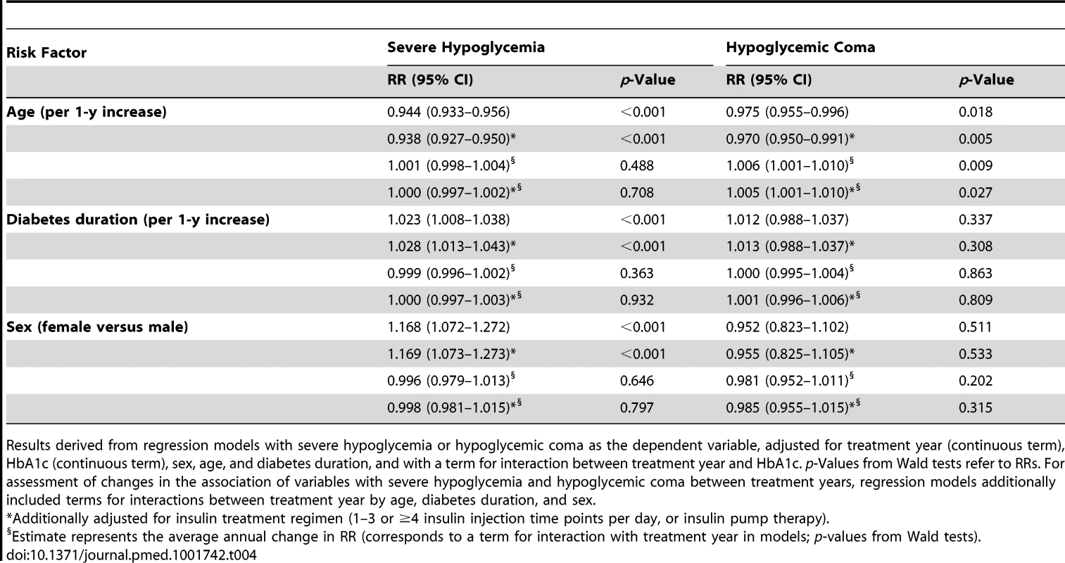 Association of age, diabetes duration, and sex with severe hypoglycemia and hypoglycemic coma for 1995–2012, expressed as relative risk and annual change in relative risk.