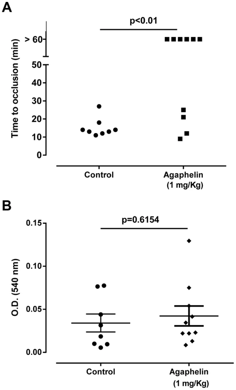 Agaphelin inhibits thrombosis <i>in vivo</i>, without impairing hemostasis.