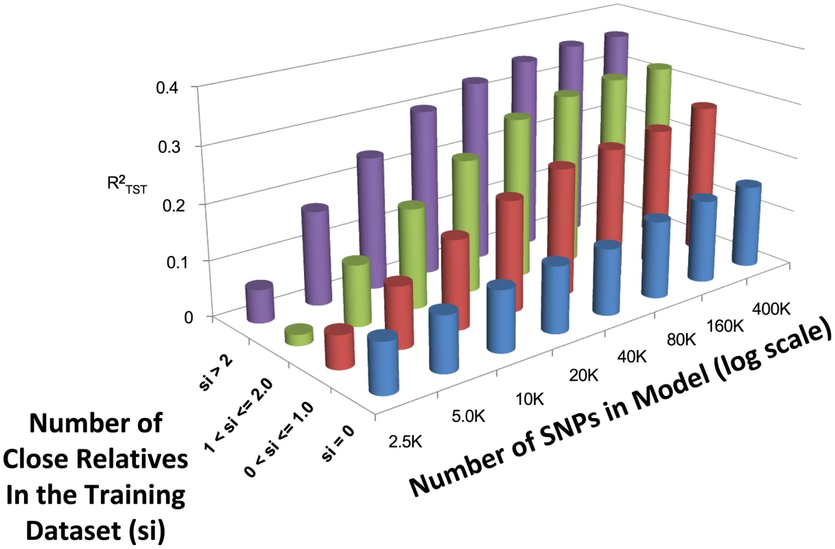 Averaged (across the three different models) estimates of  (measured in a 10 fold cross validation) while varying the number of close relatives (s&lt;sub&gt;i&lt;/sub&gt;) in the training dataset with 2.5K to 400K SNPs.